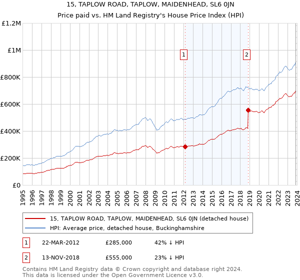 15, TAPLOW ROAD, TAPLOW, MAIDENHEAD, SL6 0JN: Price paid vs HM Land Registry's House Price Index