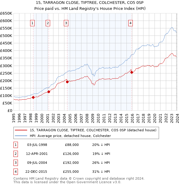 15, TARRAGON CLOSE, TIPTREE, COLCHESTER, CO5 0SP: Price paid vs HM Land Registry's House Price Index