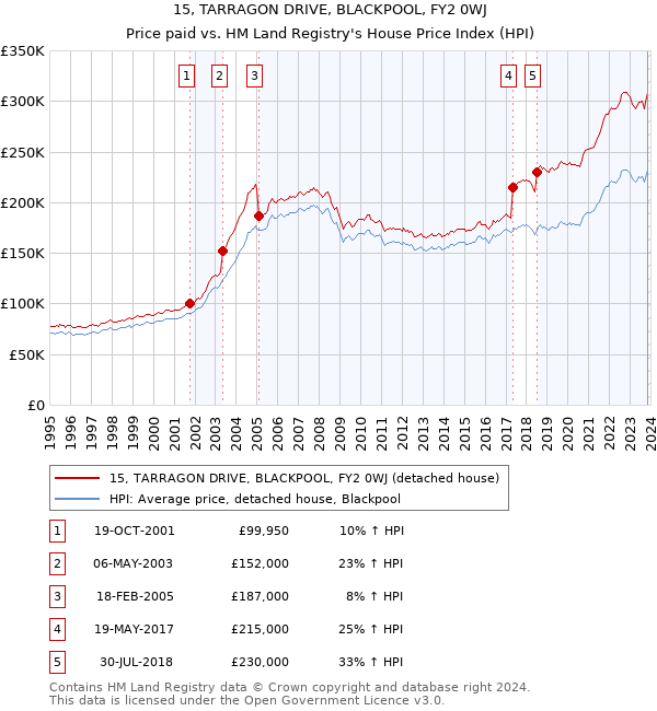 15, TARRAGON DRIVE, BLACKPOOL, FY2 0WJ: Price paid vs HM Land Registry's House Price Index