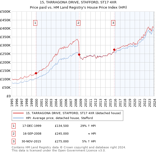 15, TARRAGONA DRIVE, STAFFORD, ST17 4XR: Price paid vs HM Land Registry's House Price Index