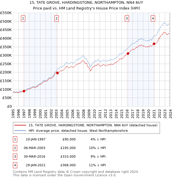 15, TATE GROVE, HARDINGSTONE, NORTHAMPTON, NN4 6UY: Price paid vs HM Land Registry's House Price Index