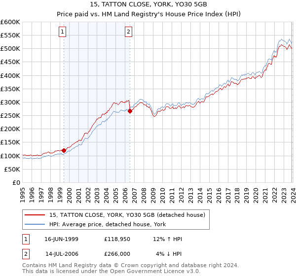 15, TATTON CLOSE, YORK, YO30 5GB: Price paid vs HM Land Registry's House Price Index
