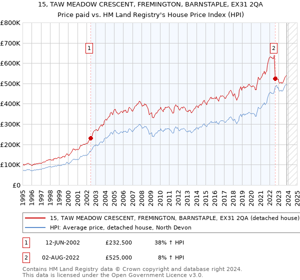 15, TAW MEADOW CRESCENT, FREMINGTON, BARNSTAPLE, EX31 2QA: Price paid vs HM Land Registry's House Price Index
