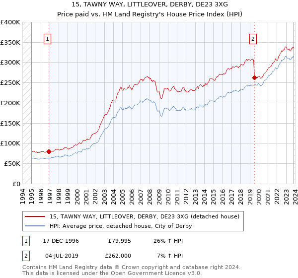 15, TAWNY WAY, LITTLEOVER, DERBY, DE23 3XG: Price paid vs HM Land Registry's House Price Index