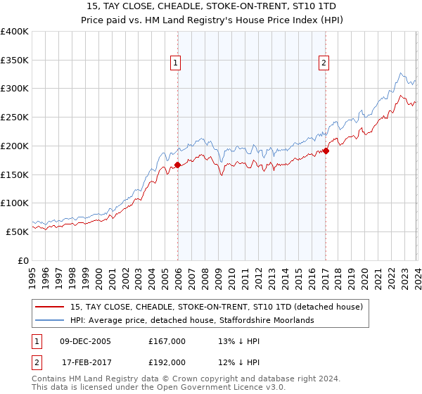 15, TAY CLOSE, CHEADLE, STOKE-ON-TRENT, ST10 1TD: Price paid vs HM Land Registry's House Price Index