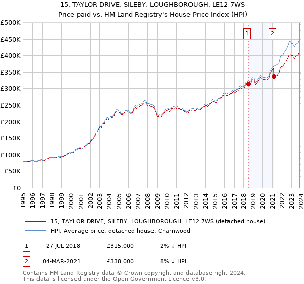 15, TAYLOR DRIVE, SILEBY, LOUGHBOROUGH, LE12 7WS: Price paid vs HM Land Registry's House Price Index