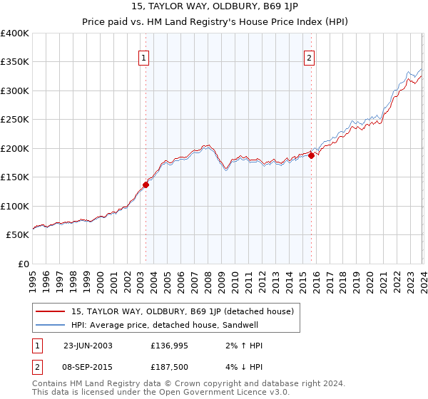 15, TAYLOR WAY, OLDBURY, B69 1JP: Price paid vs HM Land Registry's House Price Index