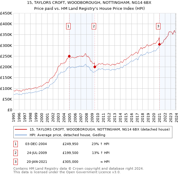 15, TAYLORS CROFT, WOODBOROUGH, NOTTINGHAM, NG14 6BX: Price paid vs HM Land Registry's House Price Index