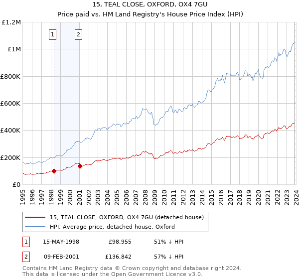 15, TEAL CLOSE, OXFORD, OX4 7GU: Price paid vs HM Land Registry's House Price Index