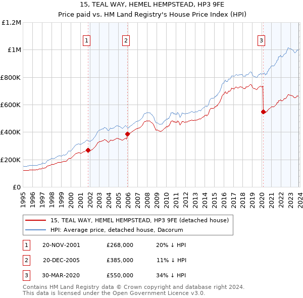 15, TEAL WAY, HEMEL HEMPSTEAD, HP3 9FE: Price paid vs HM Land Registry's House Price Index
