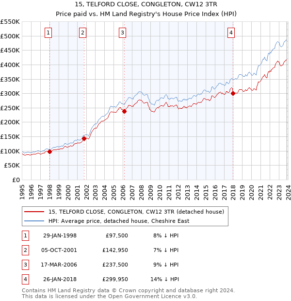 15, TELFORD CLOSE, CONGLETON, CW12 3TR: Price paid vs HM Land Registry's House Price Index