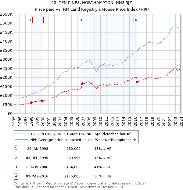 15, TEN PINES, NORTHAMPTON, NN3 5JZ: Price paid vs HM Land Registry's House Price Index
