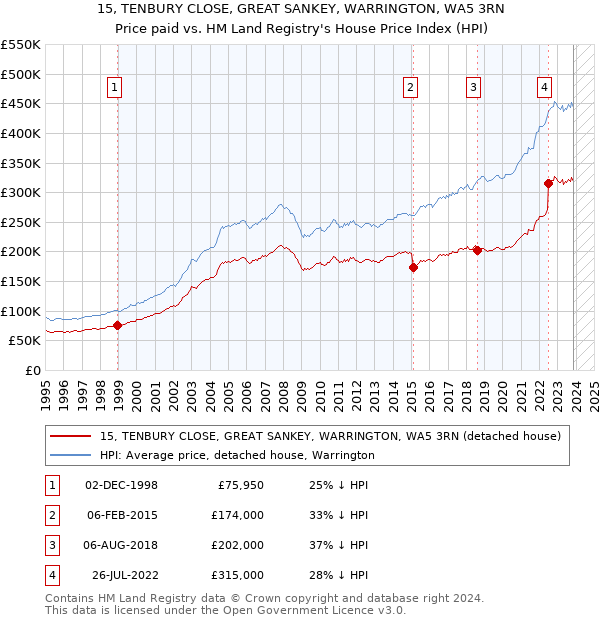 15, TENBURY CLOSE, GREAT SANKEY, WARRINGTON, WA5 3RN: Price paid vs HM Land Registry's House Price Index