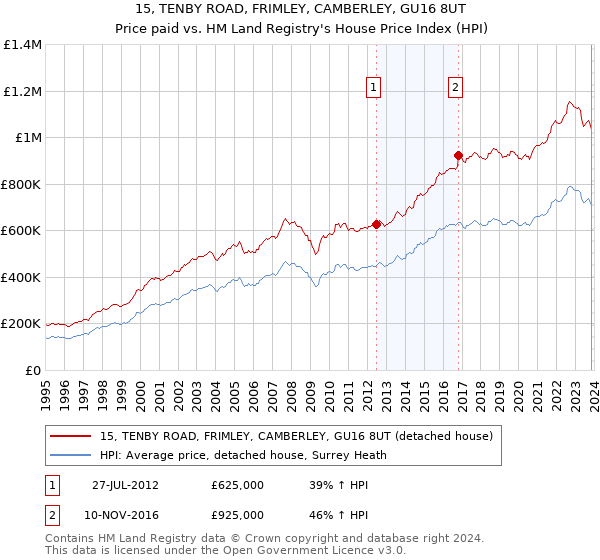 15, TENBY ROAD, FRIMLEY, CAMBERLEY, GU16 8UT: Price paid vs HM Land Registry's House Price Index