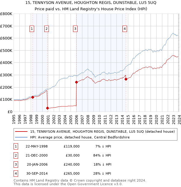 15, TENNYSON AVENUE, HOUGHTON REGIS, DUNSTABLE, LU5 5UQ: Price paid vs HM Land Registry's House Price Index