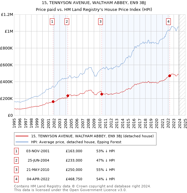 15, TENNYSON AVENUE, WALTHAM ABBEY, EN9 3BJ: Price paid vs HM Land Registry's House Price Index