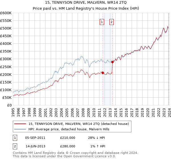 15, TENNYSON DRIVE, MALVERN, WR14 2TQ: Price paid vs HM Land Registry's House Price Index