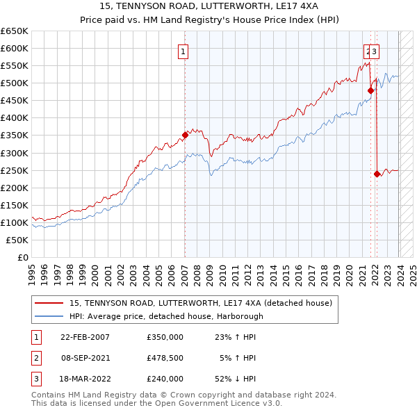 15, TENNYSON ROAD, LUTTERWORTH, LE17 4XA: Price paid vs HM Land Registry's House Price Index