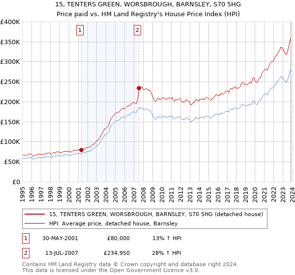 15, TENTERS GREEN, WORSBROUGH, BARNSLEY, S70 5HG: Price paid vs HM Land Registry's House Price Index