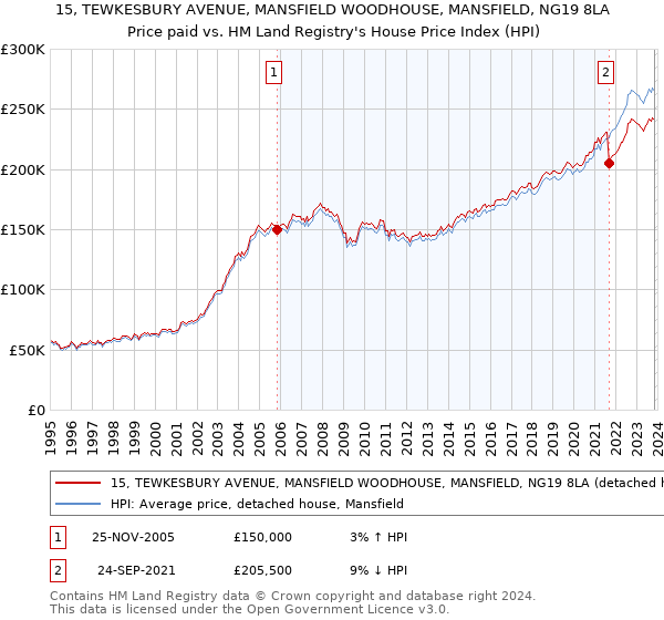 15, TEWKESBURY AVENUE, MANSFIELD WOODHOUSE, MANSFIELD, NG19 8LA: Price paid vs HM Land Registry's House Price Index