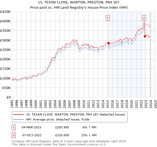 15, TEXAN CLOSE, WARTON, PRESTON, PR4 1EY: Price paid vs HM Land Registry's House Price Index