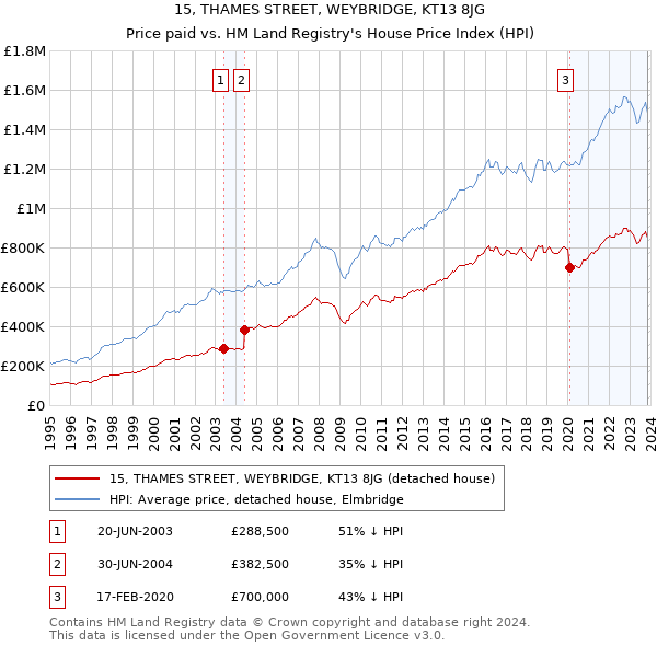 15, THAMES STREET, WEYBRIDGE, KT13 8JG: Price paid vs HM Land Registry's House Price Index