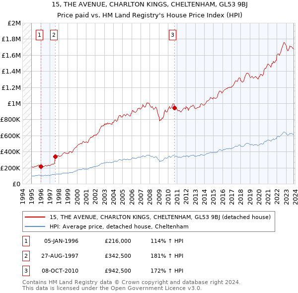 15, THE AVENUE, CHARLTON KINGS, CHELTENHAM, GL53 9BJ: Price paid vs HM Land Registry's House Price Index