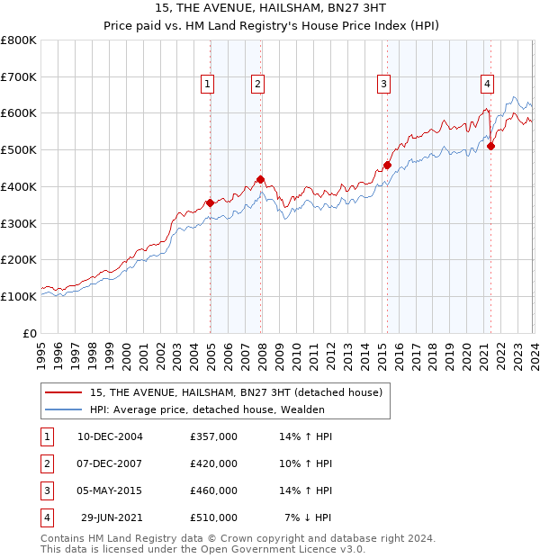 15, THE AVENUE, HAILSHAM, BN27 3HT: Price paid vs HM Land Registry's House Price Index