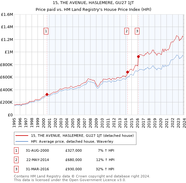 15, THE AVENUE, HASLEMERE, GU27 1JT: Price paid vs HM Land Registry's House Price Index