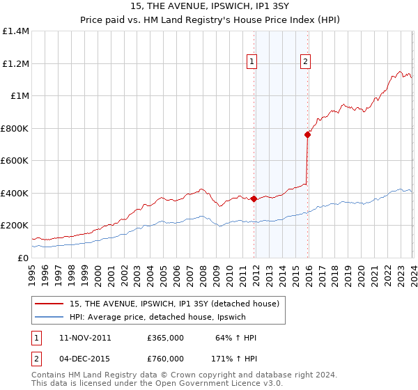 15, THE AVENUE, IPSWICH, IP1 3SY: Price paid vs HM Land Registry's House Price Index