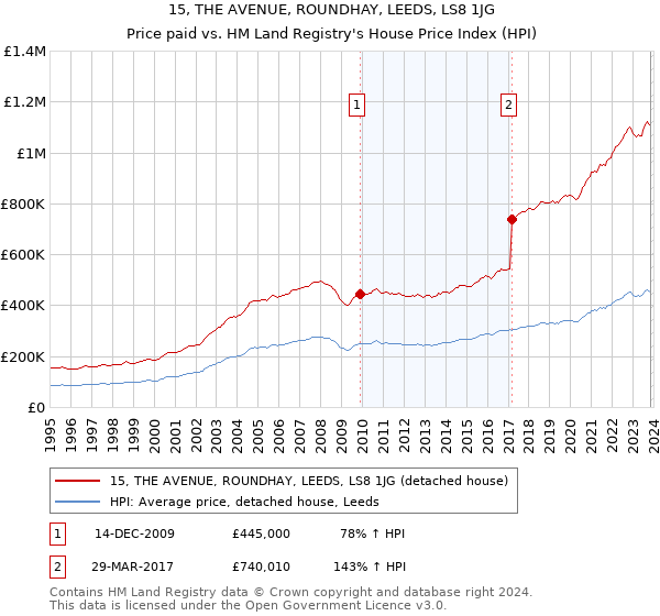 15, THE AVENUE, ROUNDHAY, LEEDS, LS8 1JG: Price paid vs HM Land Registry's House Price Index