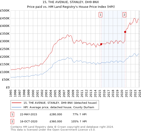 15, THE AVENUE, STANLEY, DH9 8NX: Price paid vs HM Land Registry's House Price Index