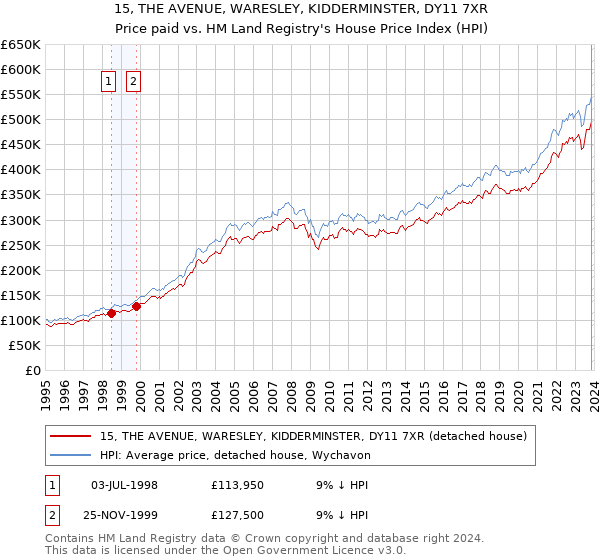 15, THE AVENUE, WARESLEY, KIDDERMINSTER, DY11 7XR: Price paid vs HM Land Registry's House Price Index