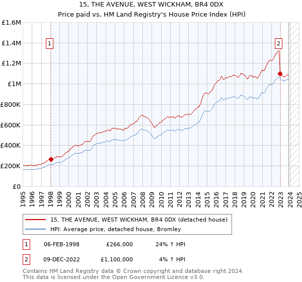 15, THE AVENUE, WEST WICKHAM, BR4 0DX: Price paid vs HM Land Registry's House Price Index