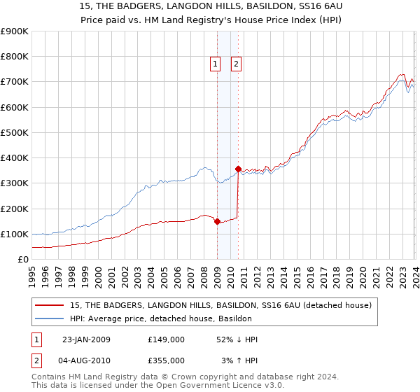 15, THE BADGERS, LANGDON HILLS, BASILDON, SS16 6AU: Price paid vs HM Land Registry's House Price Index