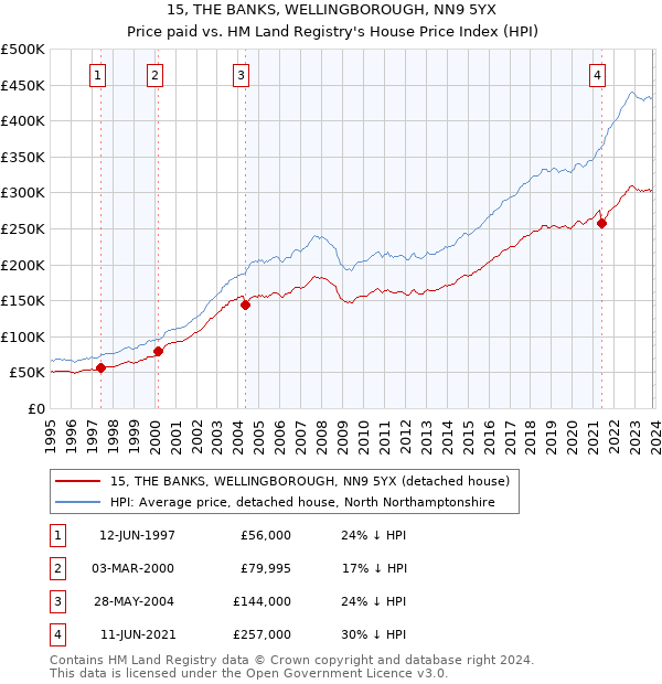 15, THE BANKS, WELLINGBOROUGH, NN9 5YX: Price paid vs HM Land Registry's House Price Index