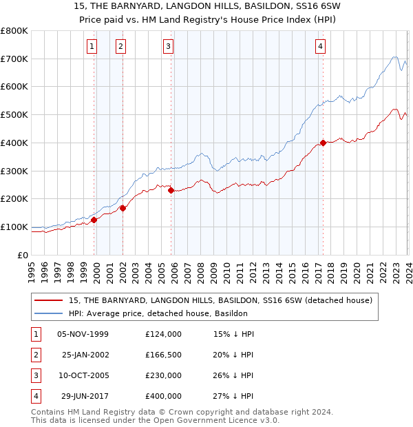 15, THE BARNYARD, LANGDON HILLS, BASILDON, SS16 6SW: Price paid vs HM Land Registry's House Price Index