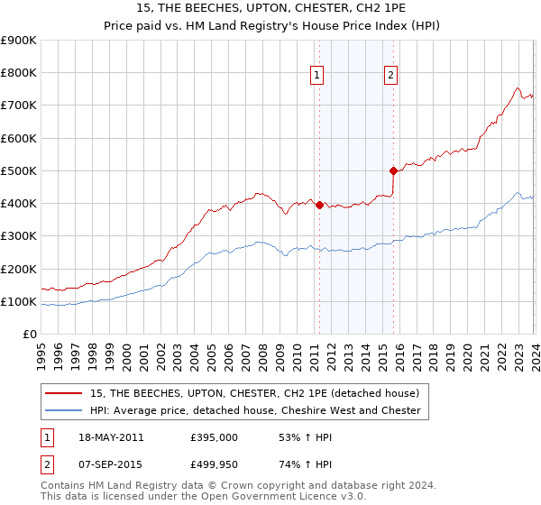 15, THE BEECHES, UPTON, CHESTER, CH2 1PE: Price paid vs HM Land Registry's House Price Index