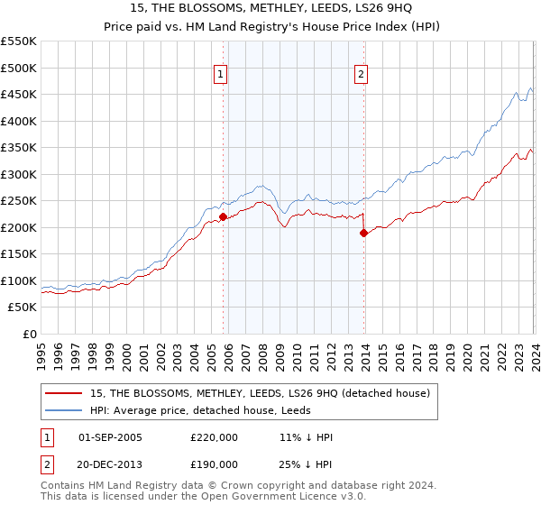 15, THE BLOSSOMS, METHLEY, LEEDS, LS26 9HQ: Price paid vs HM Land Registry's House Price Index