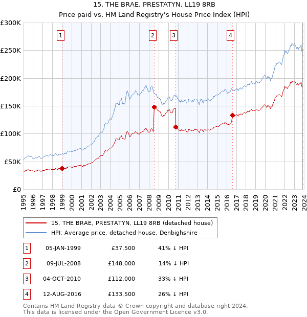 15, THE BRAE, PRESTATYN, LL19 8RB: Price paid vs HM Land Registry's House Price Index