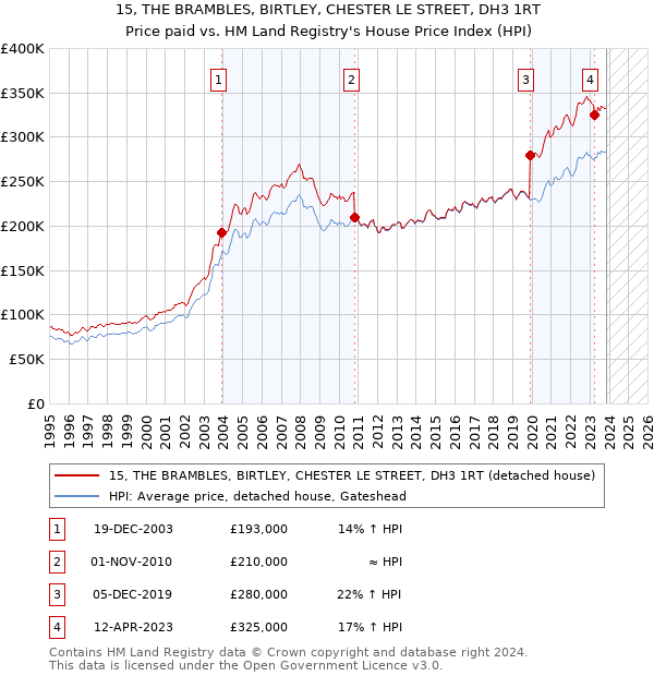 15, THE BRAMBLES, BIRTLEY, CHESTER LE STREET, DH3 1RT: Price paid vs HM Land Registry's House Price Index