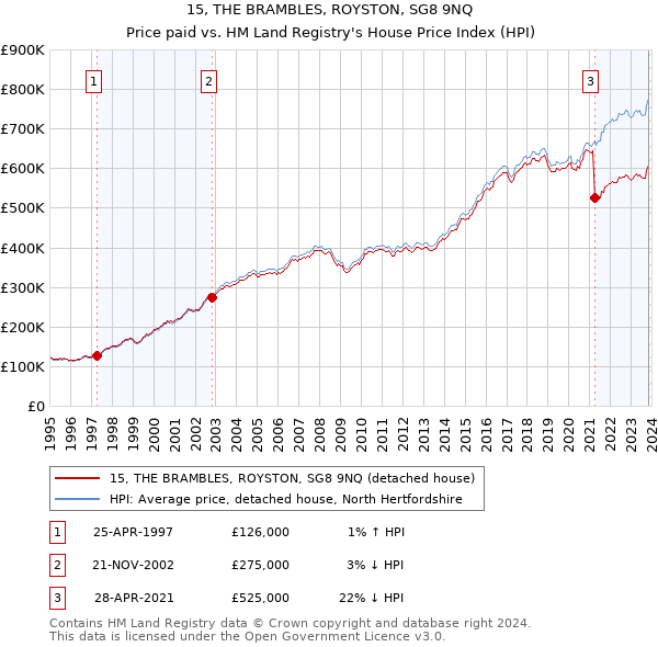15, THE BRAMBLES, ROYSTON, SG8 9NQ: Price paid vs HM Land Registry's House Price Index