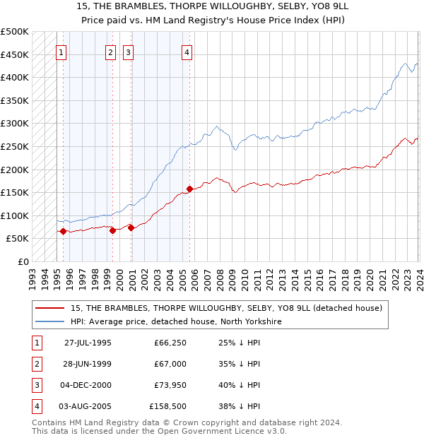 15, THE BRAMBLES, THORPE WILLOUGHBY, SELBY, YO8 9LL: Price paid vs HM Land Registry's House Price Index