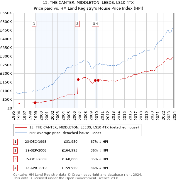 15, THE CANTER, MIDDLETON, LEEDS, LS10 4TX: Price paid vs HM Land Registry's House Price Index