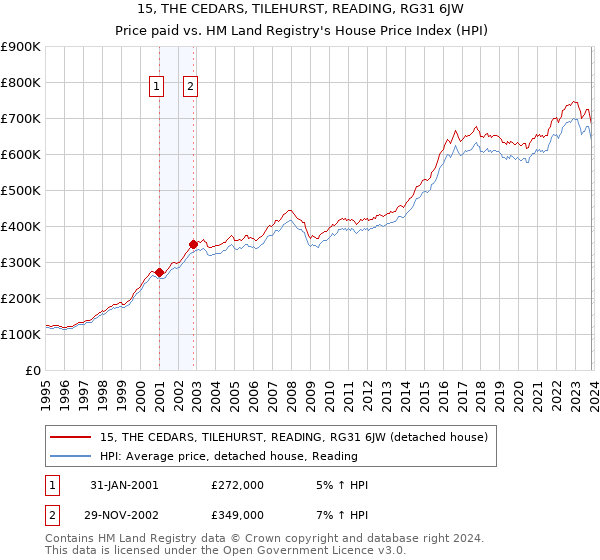 15, THE CEDARS, TILEHURST, READING, RG31 6JW: Price paid vs HM Land Registry's House Price Index