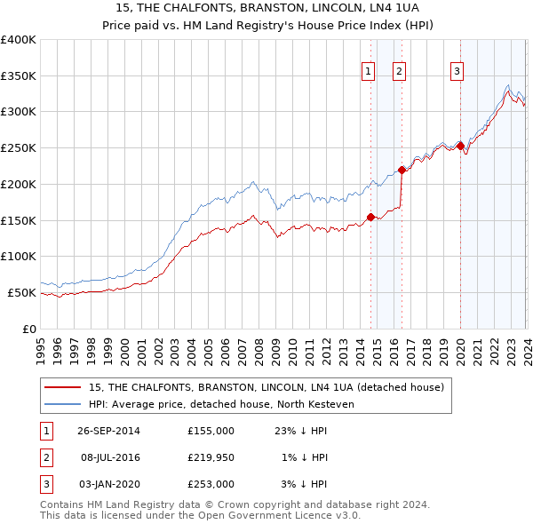 15, THE CHALFONTS, BRANSTON, LINCOLN, LN4 1UA: Price paid vs HM Land Registry's House Price Index