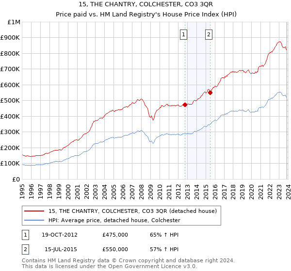 15, THE CHANTRY, COLCHESTER, CO3 3QR: Price paid vs HM Land Registry's House Price Index