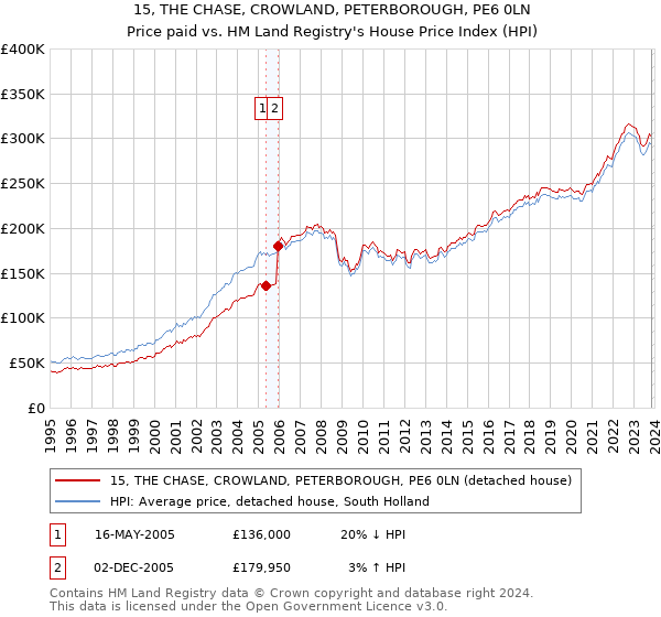 15, THE CHASE, CROWLAND, PETERBOROUGH, PE6 0LN: Price paid vs HM Land Registry's House Price Index