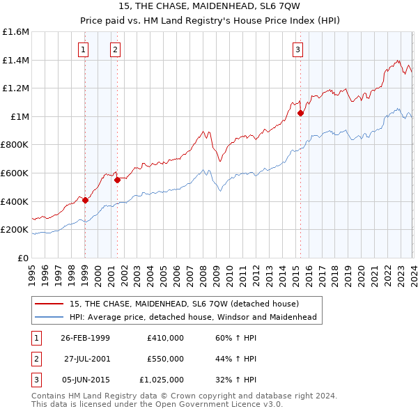 15, THE CHASE, MAIDENHEAD, SL6 7QW: Price paid vs HM Land Registry's House Price Index