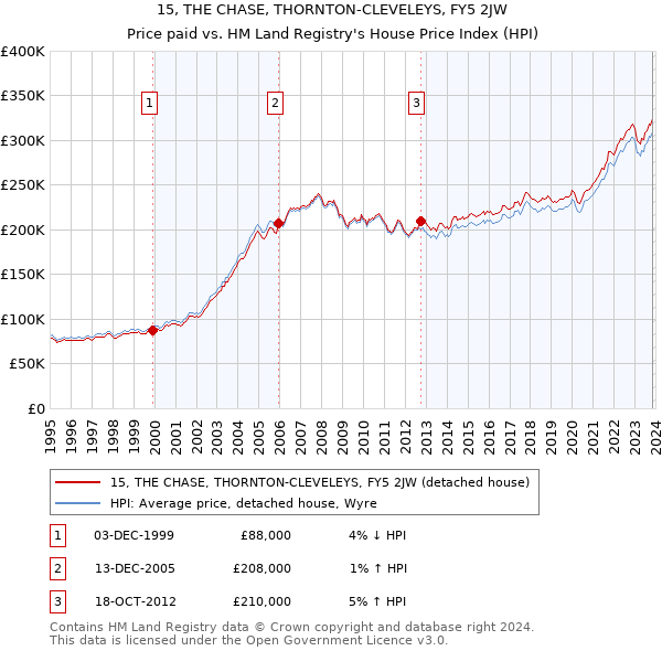15, THE CHASE, THORNTON-CLEVELEYS, FY5 2JW: Price paid vs HM Land Registry's House Price Index